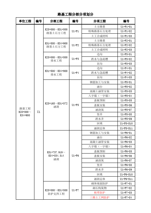 公路工程单位分部分项划分汇总表(一级公路兼顾市政功能)