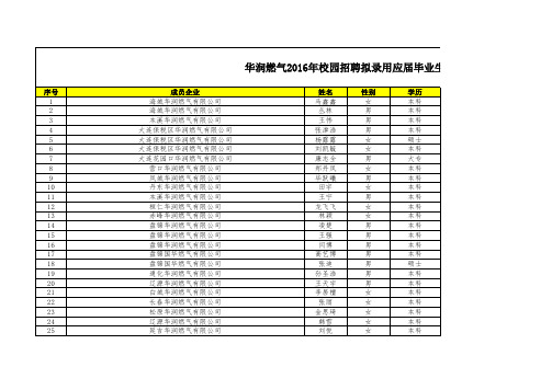 华润燃气2016年校园招聘拟录用应届毕业生公示信息