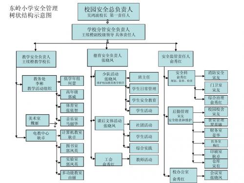 东岭小学安全管理树状结构示意图