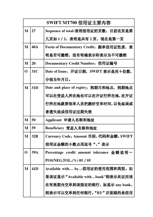 SWIFT MT700信用证格式