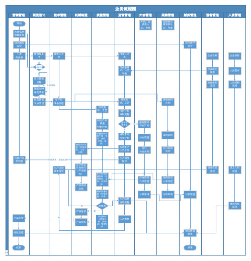 生产型企业跨职能业务流程总图