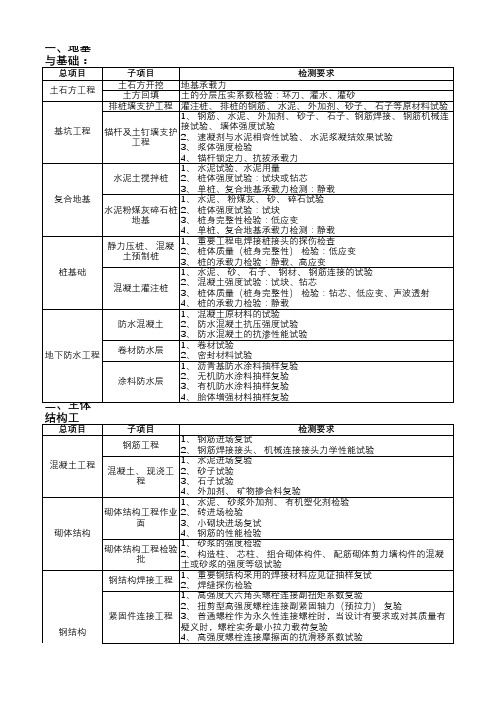 房屋建筑建设工程质量检测要求