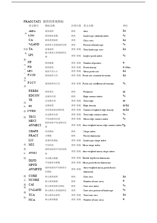 (完整)fragstats景观格局指数归纳,文档.doc