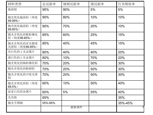 常见材料反射率PPT课件