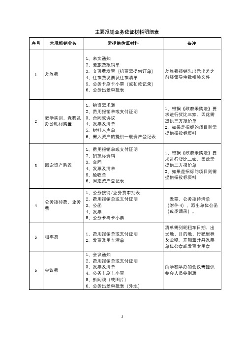 主要报销业务佐证材料明细表