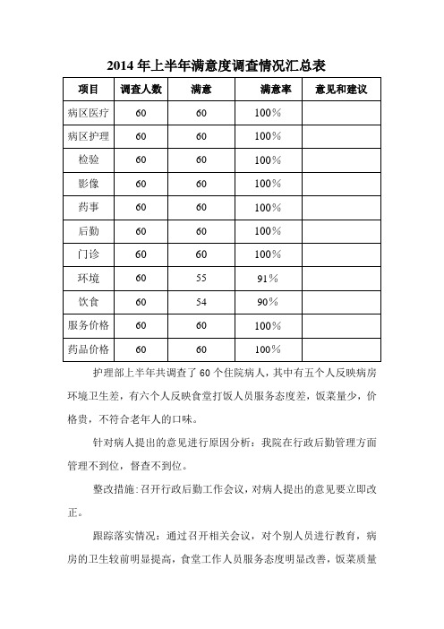 2014年上、下半年满意度调查情况汇总表 2