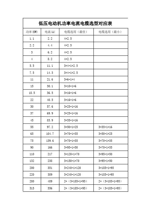 低压电动机功率电流电缆选型对应表集合