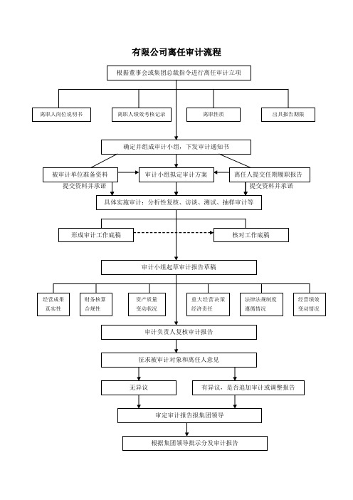 离任审计的操作流程