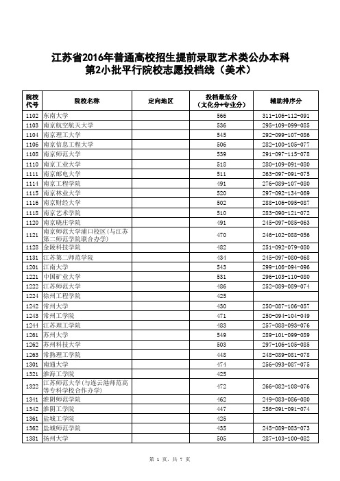 江苏省高考2016年普通高校招生提前录取艺术类公办本科第2小批平行院校志愿投档线(美术)__ (1)