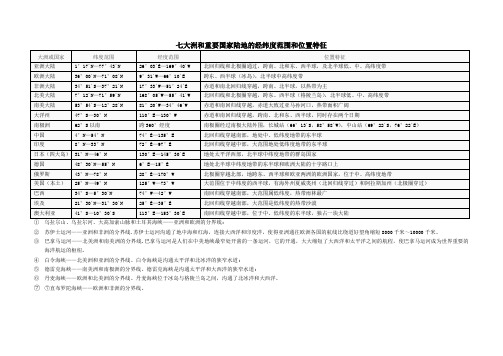 七大洲和重要国家陆地的经纬度范围和位置特征