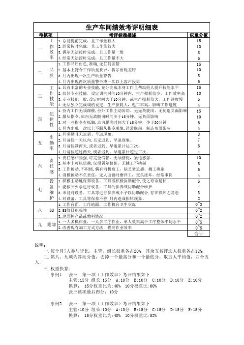 生产车间绩效考核明细表