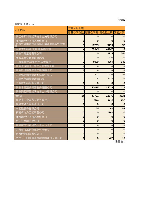 中国商务年鉴2016：中国2015年对外承包工程和劳务合作业务分企业统计(四十七)