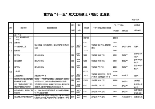 [工程管理表格]建宁县“十一五”需列入国家和省的重大工程建设(项目)填报表