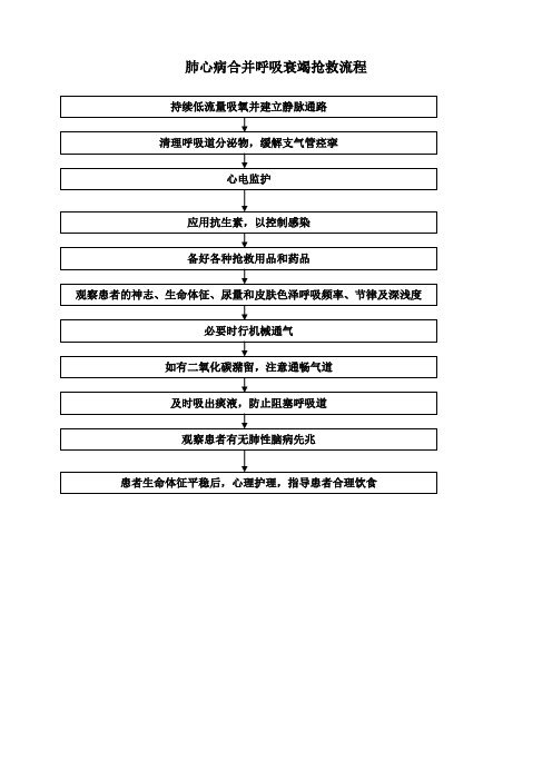 呼吸系统急危重症应急预案及流程