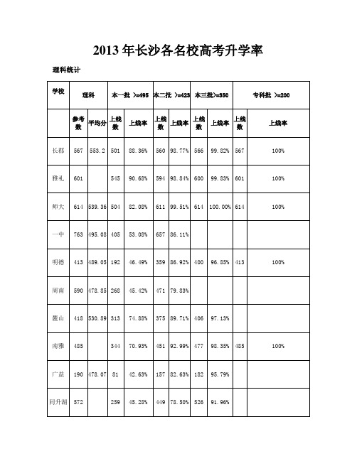 长沙各中学13年高考录取率