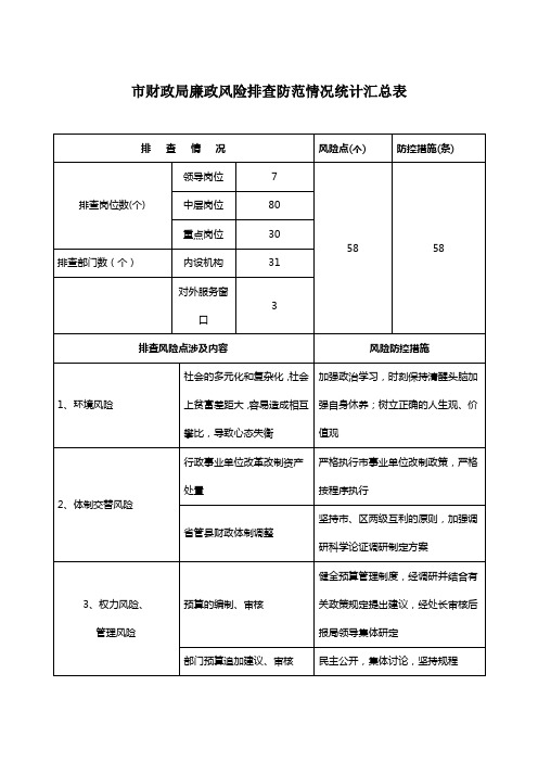 市财政局廉政风险排查防范情况统计汇总表