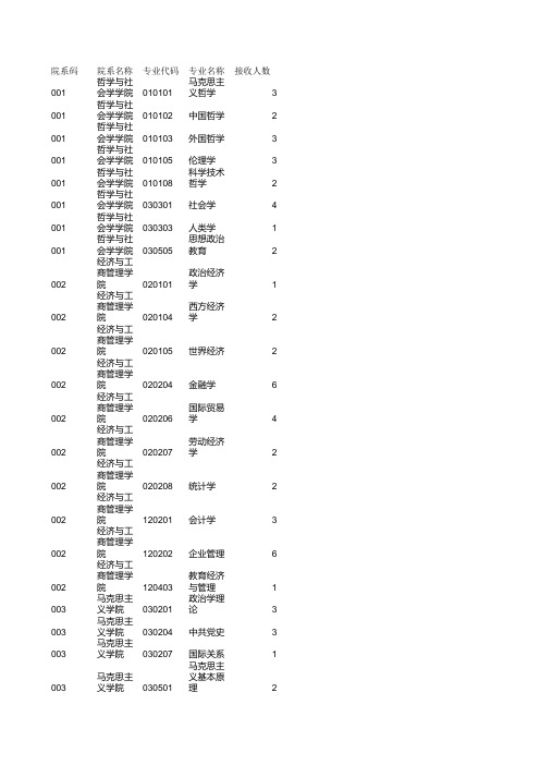 2012年学术型硕士生招生接收推免生情况表