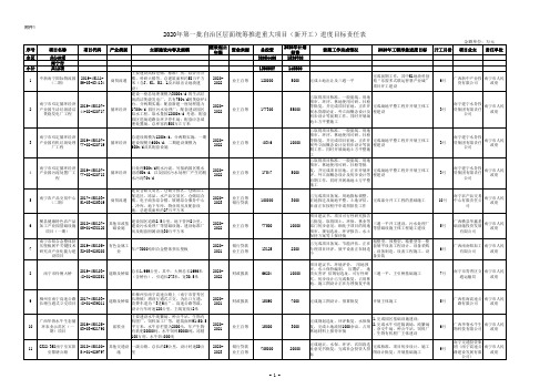 广西2020年第一批自治区层面统筹推进重大项目(新开工)进度目标责任表