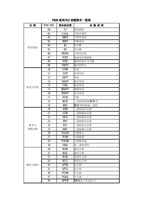 FX2N系列PLC功能指令一览表