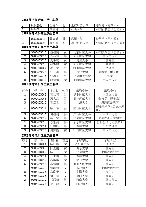 1998届考取研究生学生名单