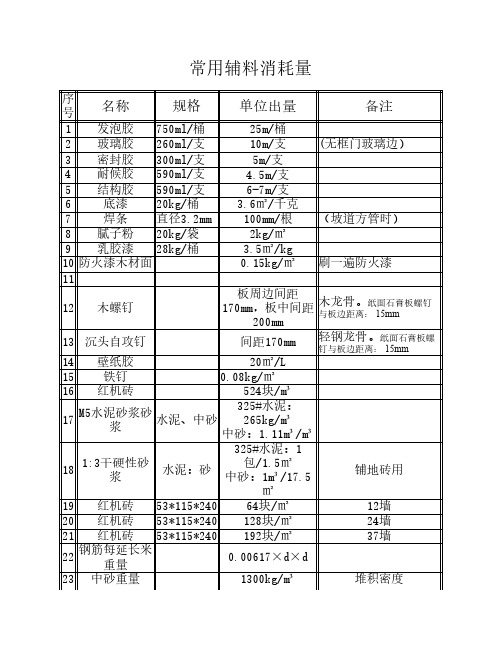 常用辅料消耗量