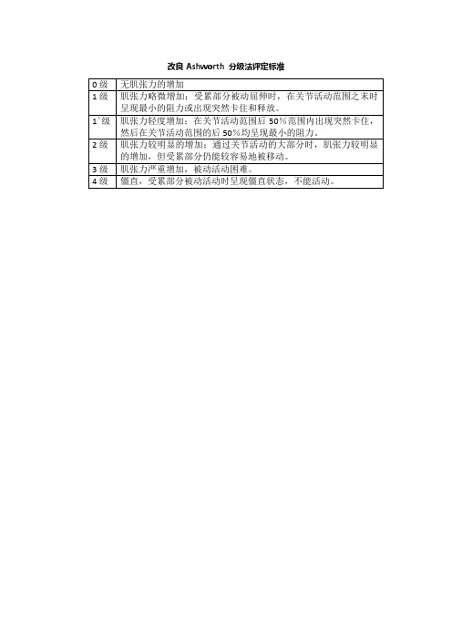 改良Ashworth分级法评定标准WHO认证