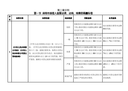 吉林省市场监督管理行政处罚裁量权适用规则-分则