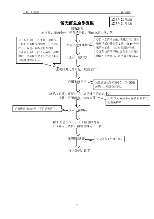 4铺无菌盘操作流程