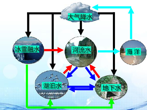 高三一轮复习河流的补给类型教学PPT课件