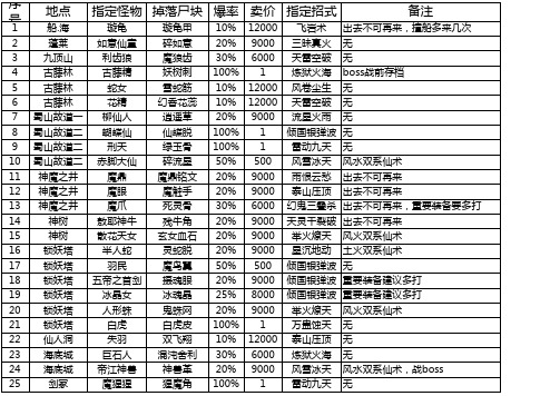 仙剑3尸块获得表