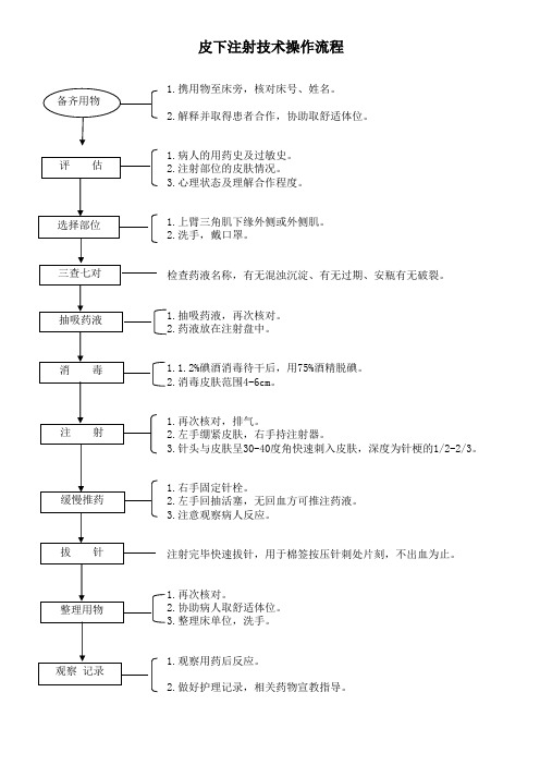 皮下注射技术操作流程