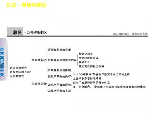 高中政治专题3 专题总结名师公开课省级获奖课件(新人教版选修2)