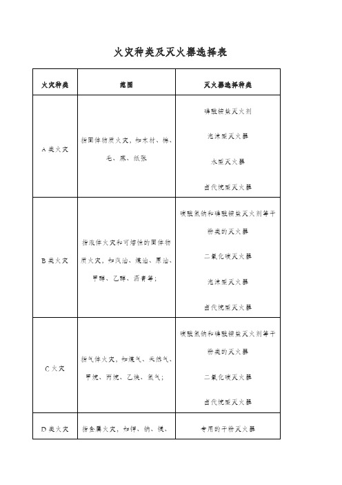 火灾种类及灭火器选择表