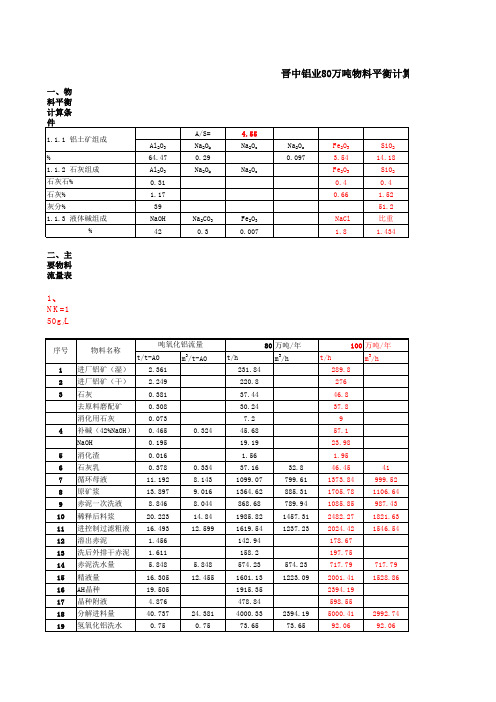晋中铝业物料衡算表(2014)(1)