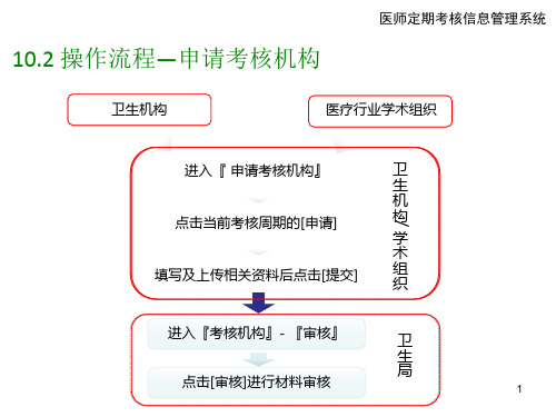 (参考课件)医师定期考核系统操作流程