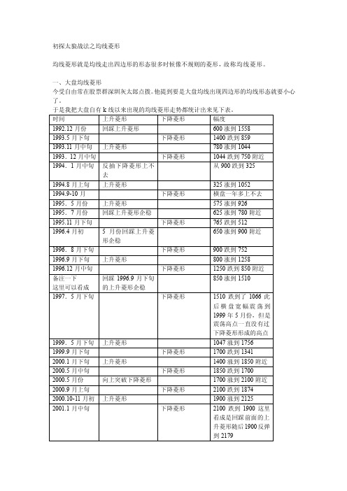 [选读]初探太狼战法之均线菱形