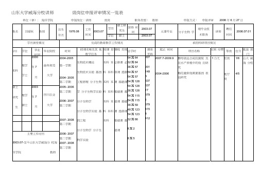 山东大学威海分校讲师-级岗位申报评审情况一览表.