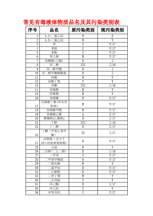 常见有毒液体物质品名及其污染类别表