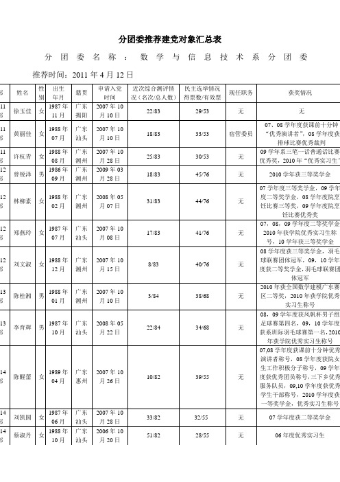 分团委推荐建党对象汇总表