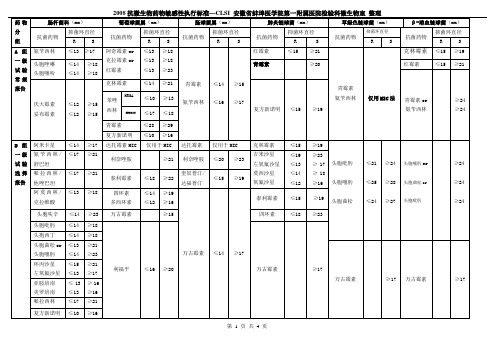 CLSI药敏表