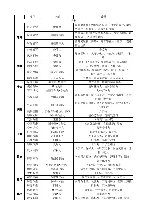 常见病辨证论治总结