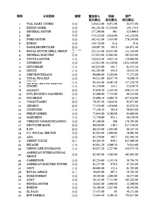 世界500强公司名单-2002