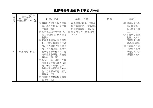 轧辊铸造缺陷原因分析