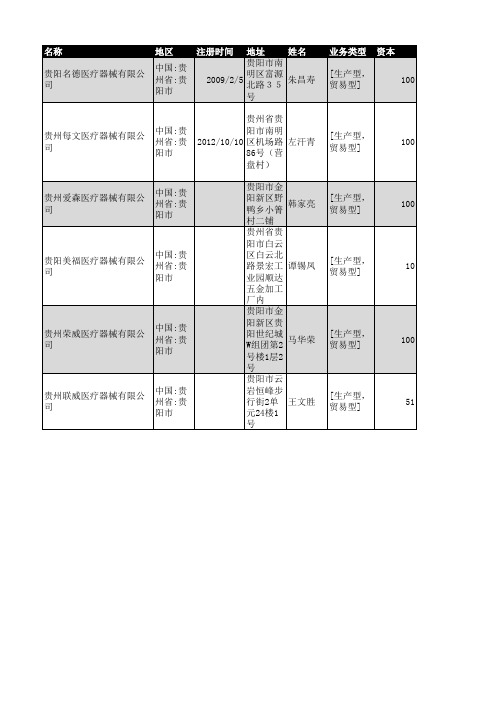 2018年贵阳市医疗器械企业名录66家