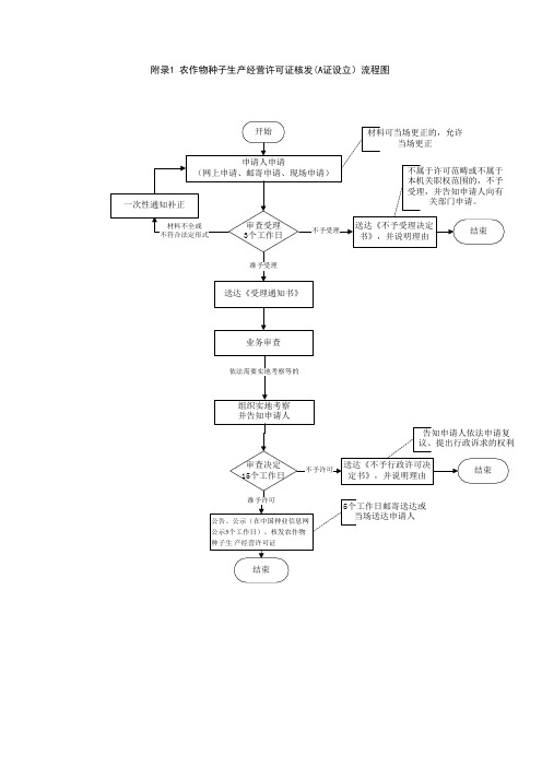 附录1农作物种子生产经营许可证核发A证设立流程图