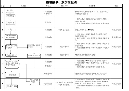 销售订单、发货流程图