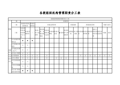 各级组织机构管理职责分工表