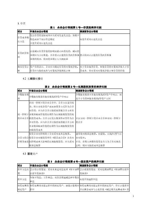 美国会计准则与中国会计准则具体差异-列表对比