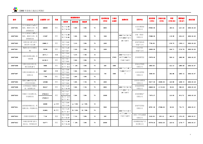 2008年济南土地出让明细