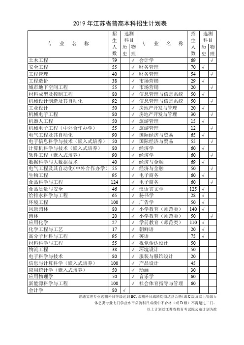 2019 年江苏省普高本科招生计划表